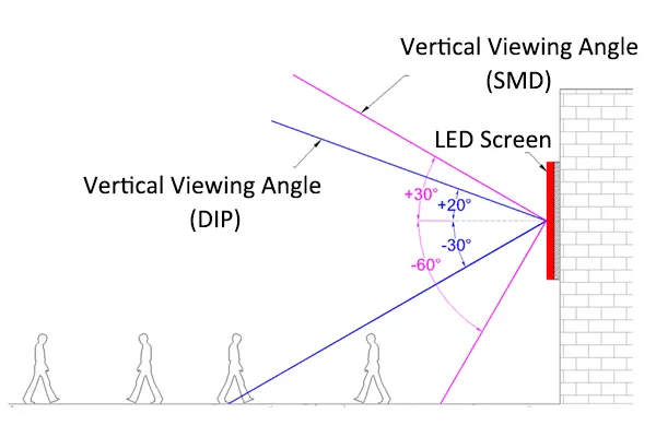 A Brief Guide to LED Screen Viewing Angle - Dreamway