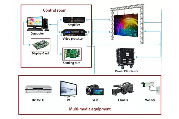 LED Display Control System