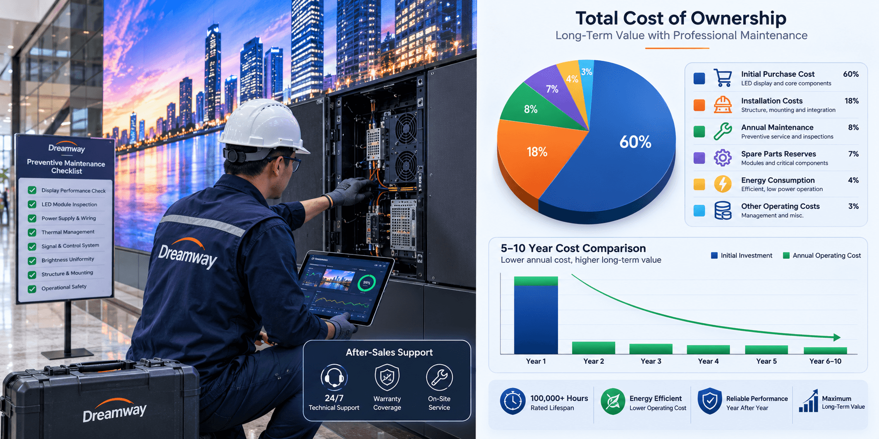 LED maintenance and total cost comparison