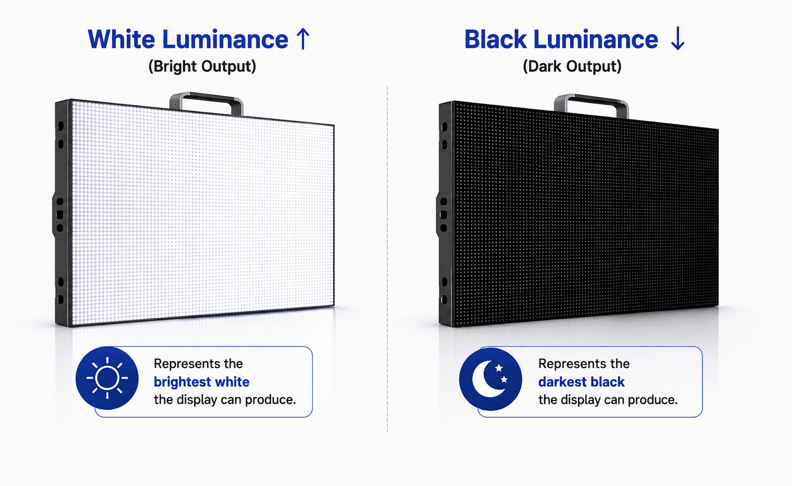 White luminance and black luminance the LED display can produce