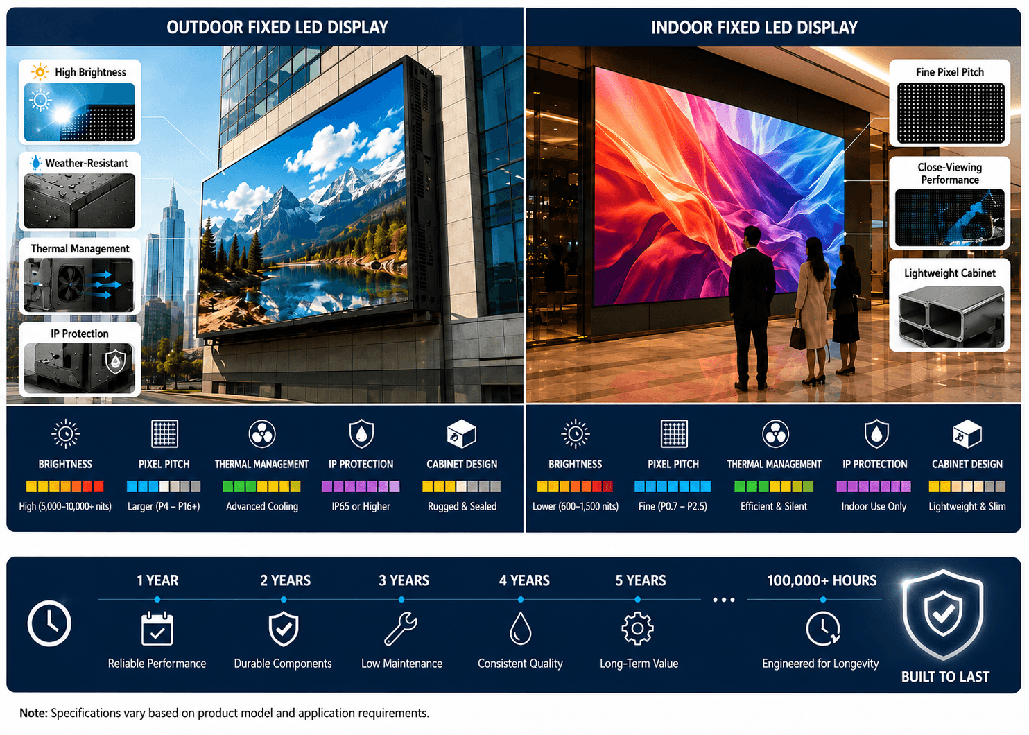 Outdoor and indoor fixed LED display comparison