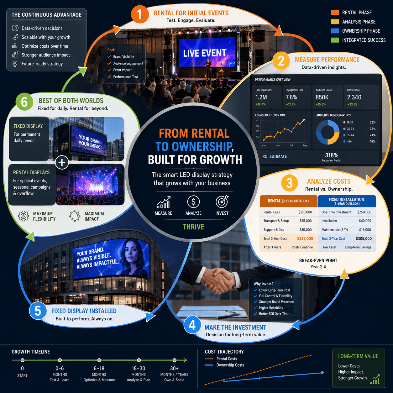 LED display rental to ownership strategy cycle