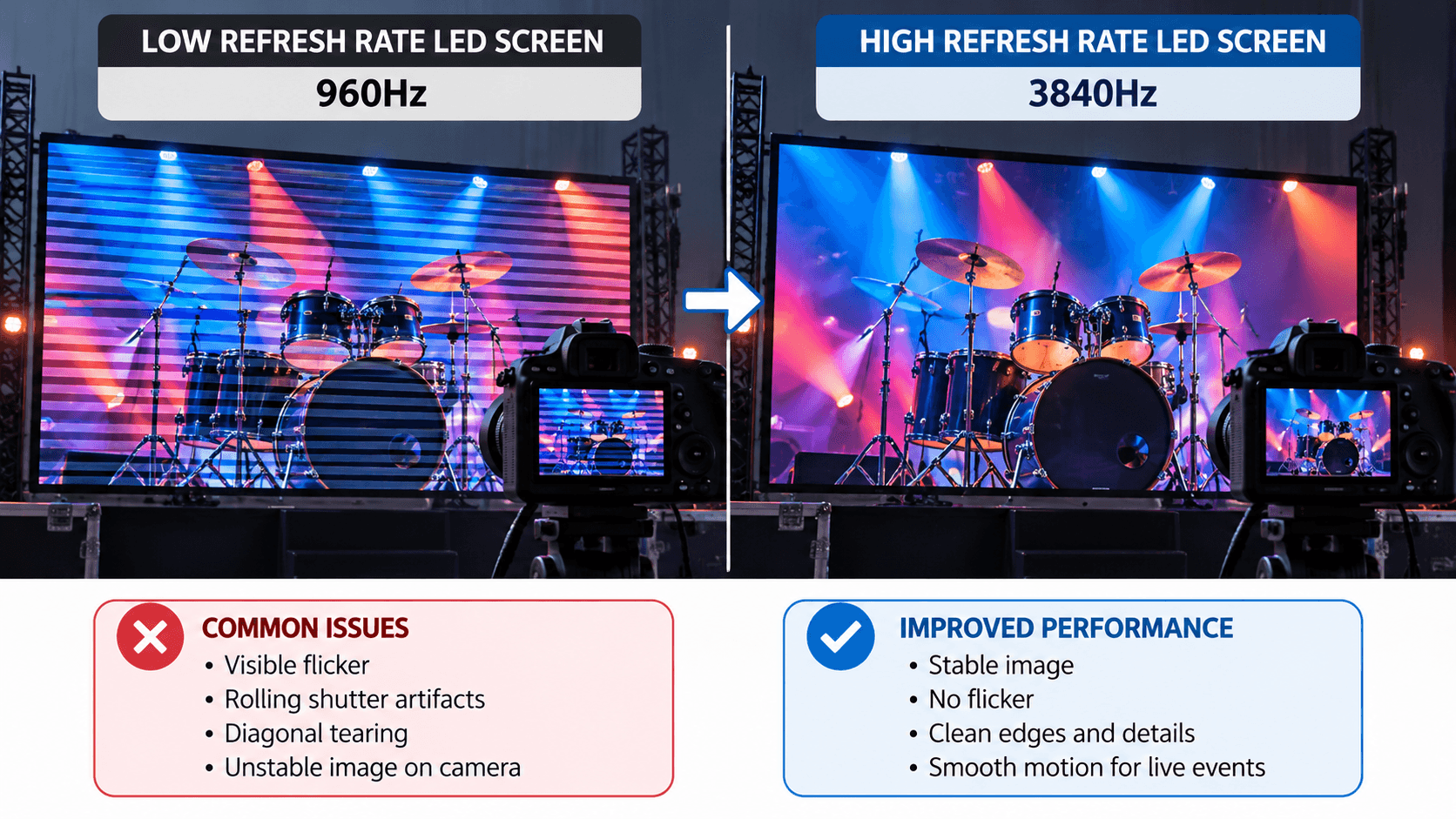 When it comes to live camera feeds, many rental companies commonly consider high-refresh-rate LED screens (such as 3,840 Hz models) to reduce the risk of visible flicker and horizontal bands in recorded footage. However, the refresh rate alone does not determine camera performance. The LED driving technology, scanning method, and camera shutter settings also affect the results. Opt for a 7,680 Hz CF500 Series rental LED display for demanding filming applications. 
